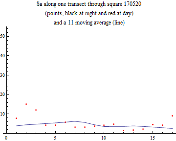 Graphics:Sa along one transect through square 170520 (points, black at night and red at day) and a 11 moving average (line)